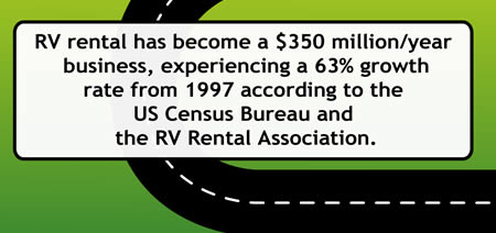 RV rental has become a $350 million/year business, experiencing a 63% growth rate from 1997 according to the US Census Bureau and the RV Rental Association.